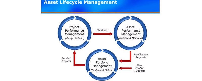 Asset Lifecycle Management