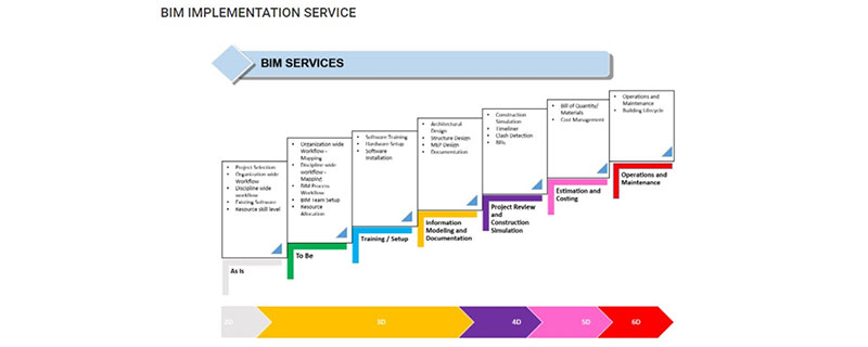 BIM Implementation